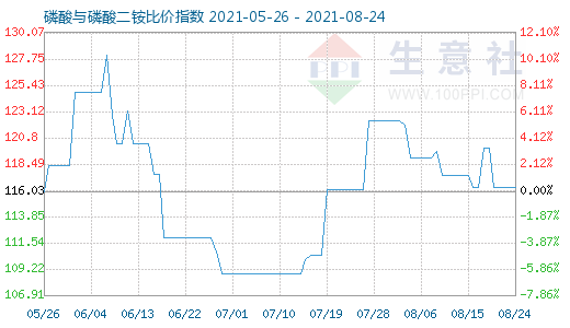 8月24日磷酸与磷酸二铵比价指数图