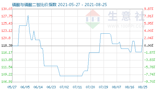8月25日磷酸与磷酸二铵比价指数图