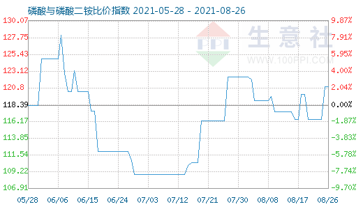 8月26日磷酸与磷酸二铵比价指数图