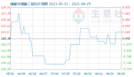 8月29日磷酸与磷酸二铵比价指数图