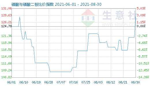 8月30日磷酸与磷酸二铵比价指数图