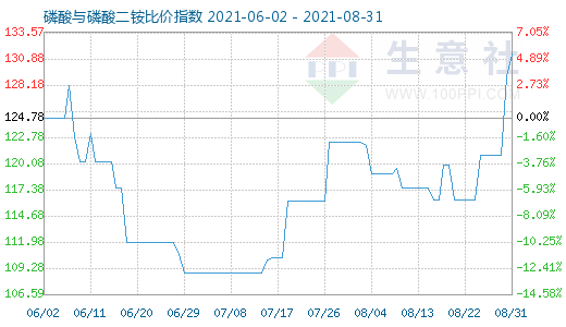 8月31日磷酸与磷酸二铵比价指数图
