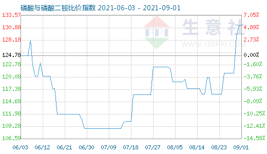 9月1日磷酸与磷酸二铵比价指数图