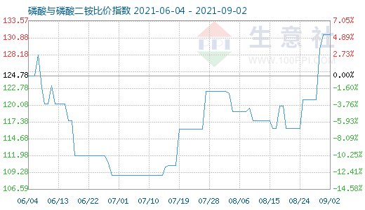 9月2日磷酸与磷酸二铵比价指数图