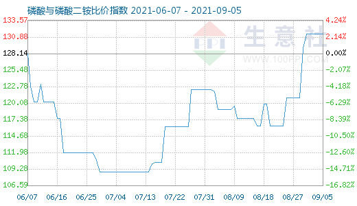 9月5日磷酸与磷酸二铵比价指数图