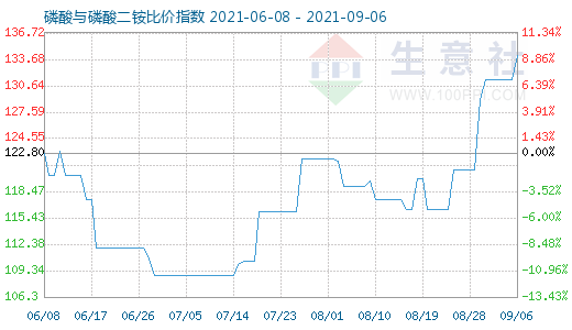 9月6日磷酸与磷酸二铵比价指数图