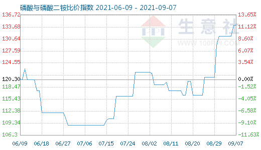 9月7日磷酸与磷酸二铵比价指数图