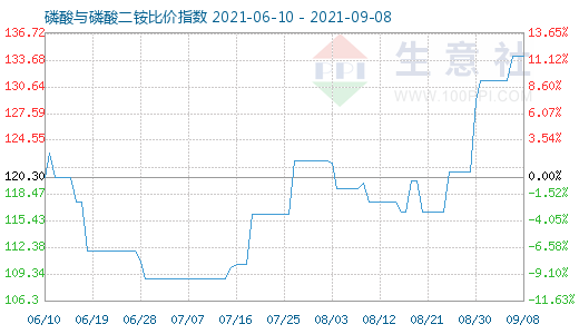 9月8日磷酸与磷酸二铵比价指数图