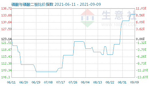 9月9日磷酸与磷酸二铵比价指数图