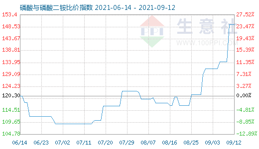 9月12日磷酸与磷酸二铵比价指数图