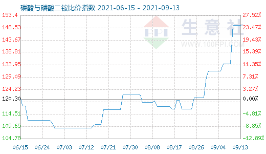 9月13日磷酸与磷酸二铵比价指数图