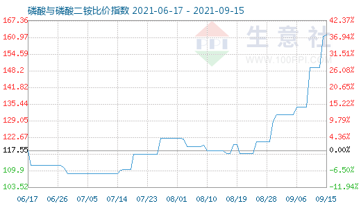 9月15日磷酸与磷酸二铵比价指数图