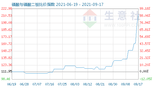 9月17日磷酸与磷酸二铵比价指数图