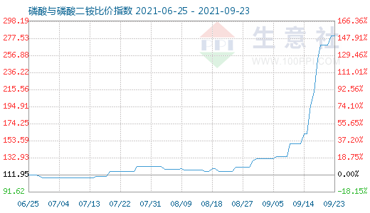 9月23日磷酸与磷酸二铵比价指数图