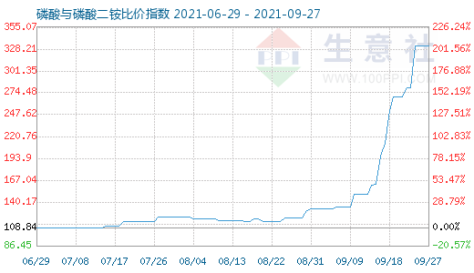 9月27日磷酸与磷酸二铵比价指数图