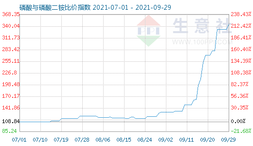 9月29日磷酸与磷酸二铵比价指数图