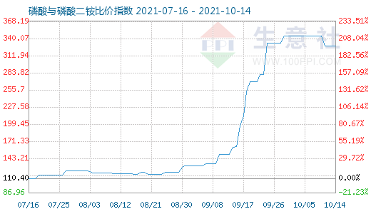 10月14日磷酸与磷酸二铵比价指数图