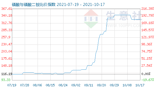 10月17日磷酸与磷酸二铵比价指数图