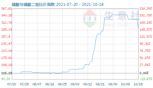 10月18日磷酸与磷酸二铵比价指数图