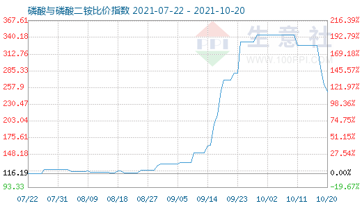 10月20日磷酸与磷酸二铵比价指数图