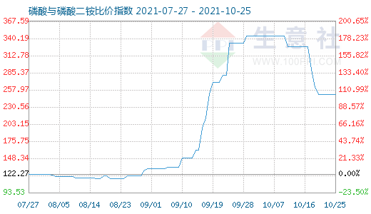 10月25日磷酸与磷酸二铵比价指数图