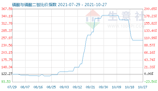10月27日磷酸与磷酸二铵比价指数图