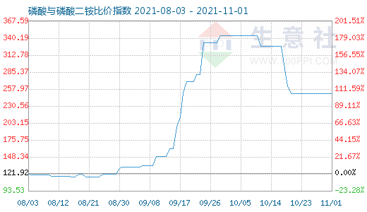 11月1日磷酸与磷酸二铵比价指数图