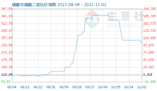 11月2日磷酸与磷酸二铵比价指数图