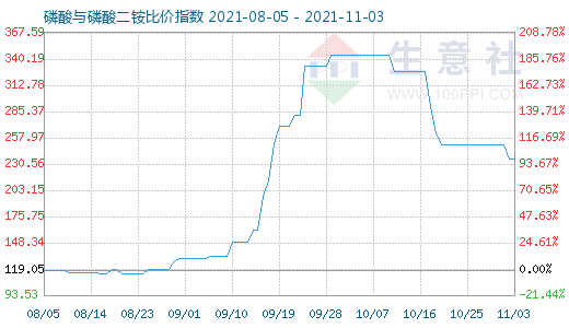 11月3日磷酸与磷酸二铵比价指数图