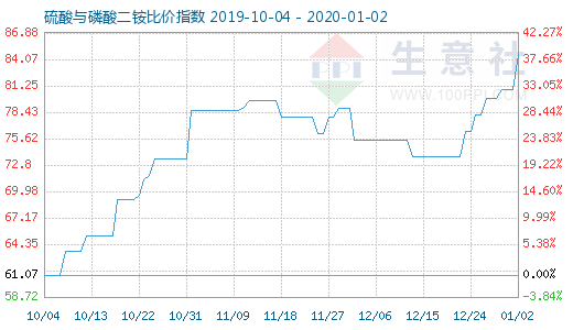 1月2日硫酸与磷酸二铵比价指数图