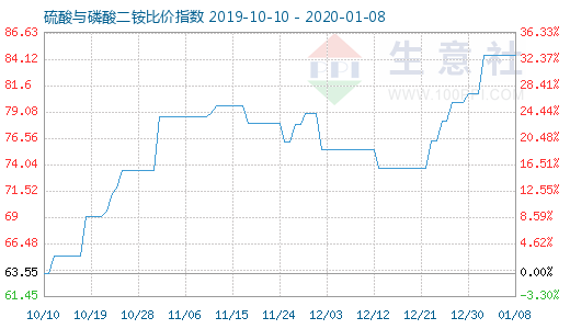 1月8日硫酸与磷酸二铵比价指数图