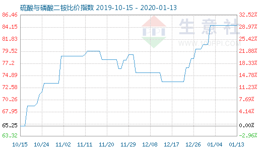 1月13日硫酸与磷酸二铵比价指数图