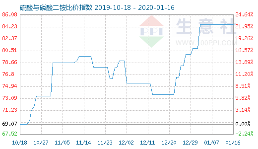 1月16日硫酸与磷酸二铵比价指数图