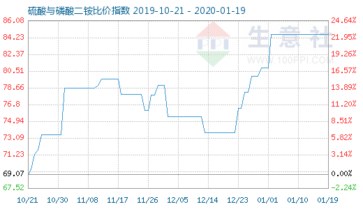 1月19日硫酸与磷酸二铵比价指数图