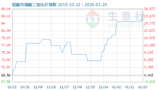 1月20日硫酸与磷酸二铵比价指数图