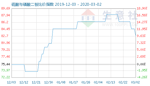 3月2日硫酸与磷酸二铵比价指数图