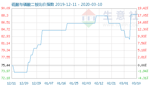 3月10日硫酸与磷酸二铵比价指数图