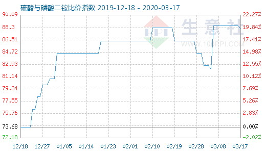 3月17日硫酸与磷酸二铵比价指数图