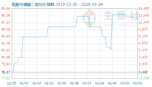 3月24日硫酸与磷酸二铵比价指数图