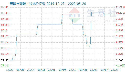 3月26日硫酸与磷酸二铵比价指数图