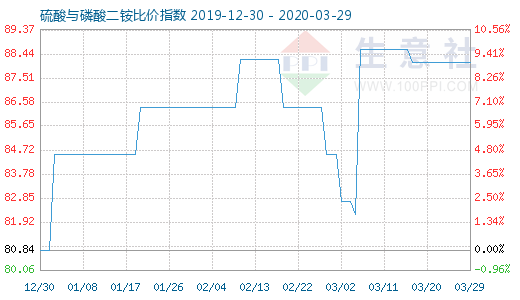 3月29日硫酸与磷酸二铵比价指数图