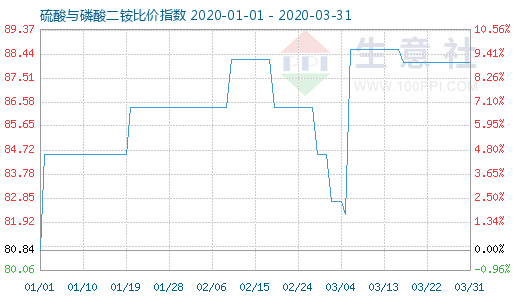 3月31日硫酸与磷酸二铵比价指数图