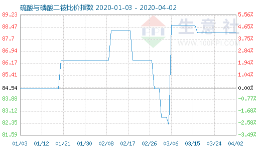 4月2日硫酸与磷酸二铵比价指数图