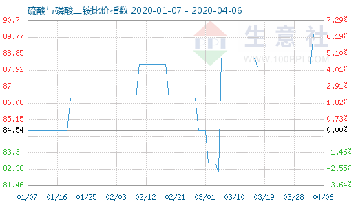 4月6日硫酸与磷酸二铵比价指数图