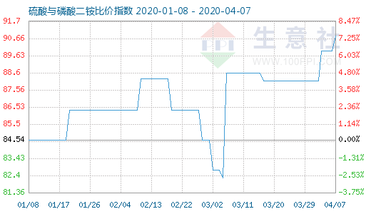4月7日硫酸与磷酸二铵比价指数图