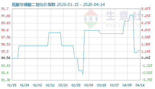 4月14日硫酸与磷酸二铵比价指数图