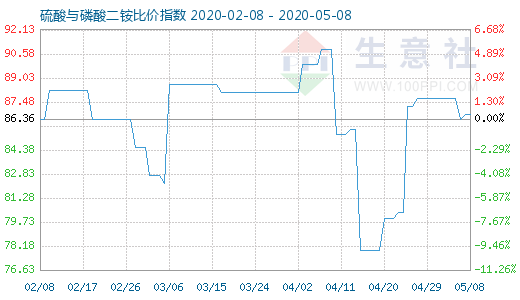 5月8日硫酸与磷酸二铵比价指数图