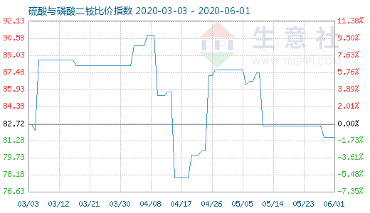 6月1日硫酸与磷酸二铵比价指数图