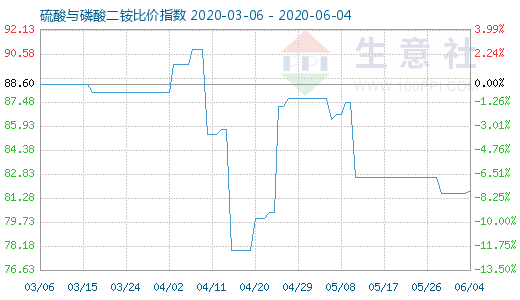 6月4日硫酸与磷酸二铵比价指数图