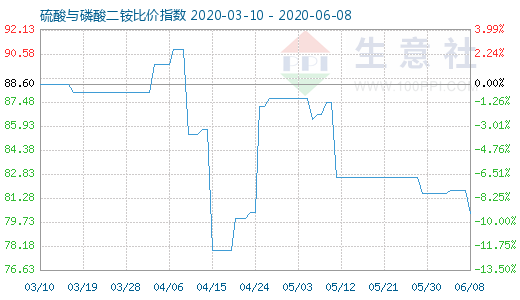 6月8日硫酸与磷酸二铵比价指数图